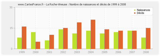 La Roche-Vineuse : Nombre de naissances et décès de 1999 à 2008